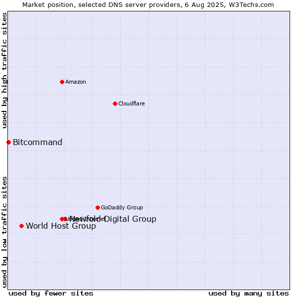Market position of Newfold Digital Group vs. World Host Group vs. Bitcommand