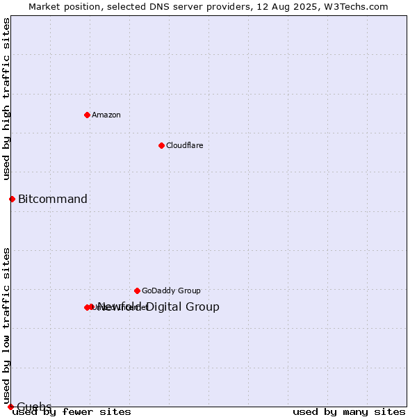 Market position of Newfold Digital Group vs. Guebs vs. Bitcommand