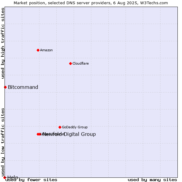 Market position of Newfold Digital Group vs. Bitcommand vs. Help