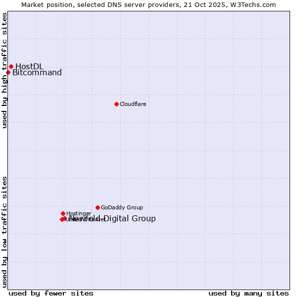 Market position of Newfold Digital Group vs. HostDL vs. Bitcommand