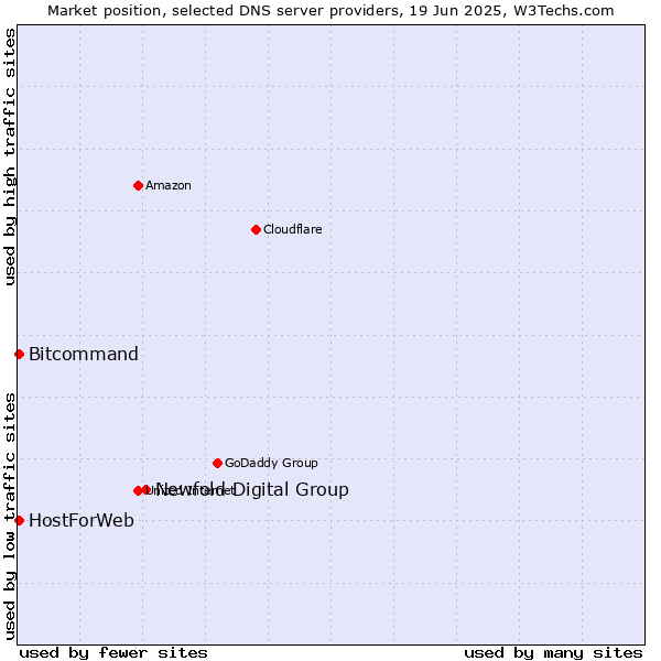 Market position of Newfold Digital Group vs. HostForWeb vs. Bitcommand