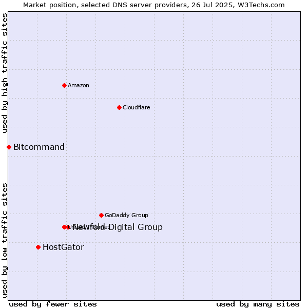 Market position of Newfold Digital Group vs. HostGator vs. Bitcommand