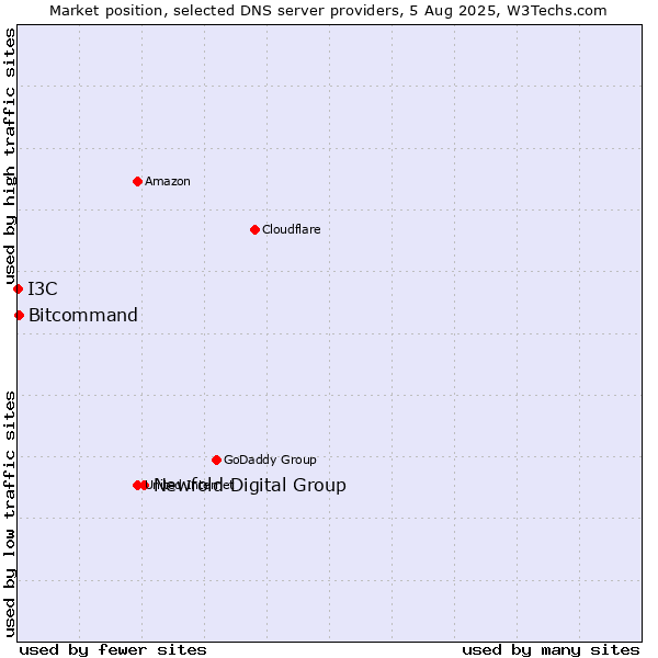 Market position of Newfold Digital Group vs. Bitcommand vs. I3C
