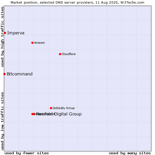Market position of Newfold Digital Group vs. Imperva vs. Bitcommand