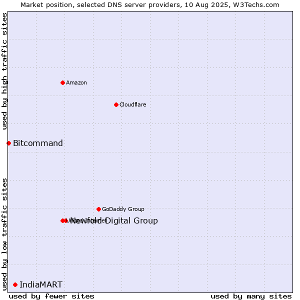 Market position of Newfold Digital Group vs. IndiaMART vs. Bitcommand