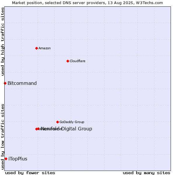 Market position of Newfold Digital Group vs. iTopPlus vs. Bitcommand