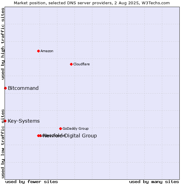 Market position of Newfold Digital Group vs. Bitcommand vs. Key-Systems