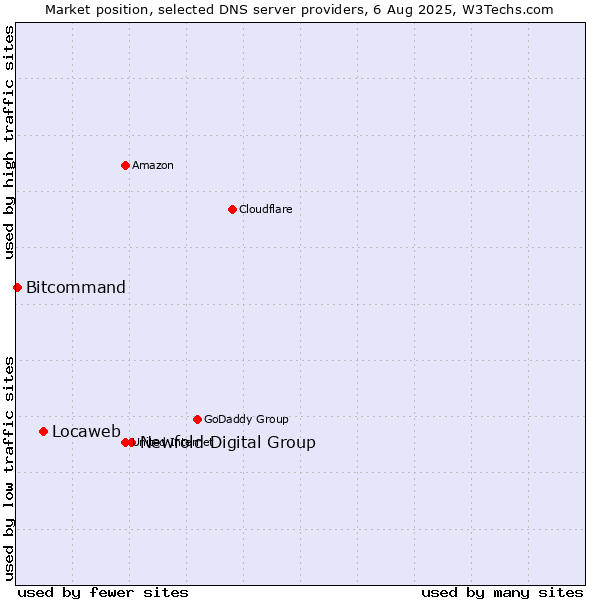 Market position of Newfold Digital Group vs. Locaweb vs. Bitcommand