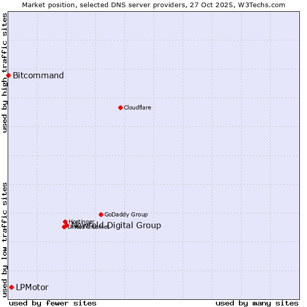 Market position of Newfold Digital Group vs. LPMotor vs. Bitcommand