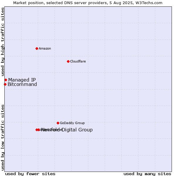 Market position of Newfold Digital Group vs. Managed IP vs. Bitcommand