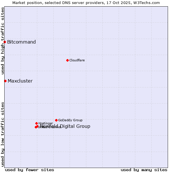 Market position of Newfold Digital Group vs. Maxcluster vs. Bitcommand