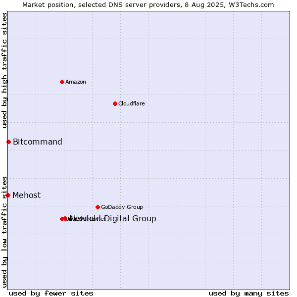 Market position of Newfold Digital Group vs. Bitcommand vs. Mehost
