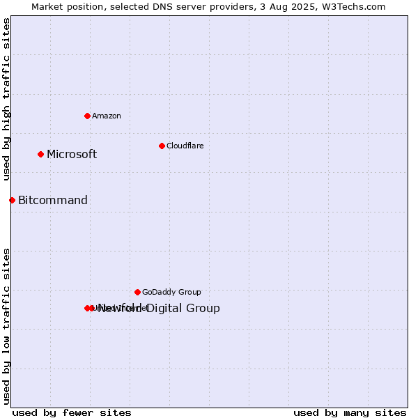Market position of Newfold Digital Group vs. Microsoft vs. Bitcommand