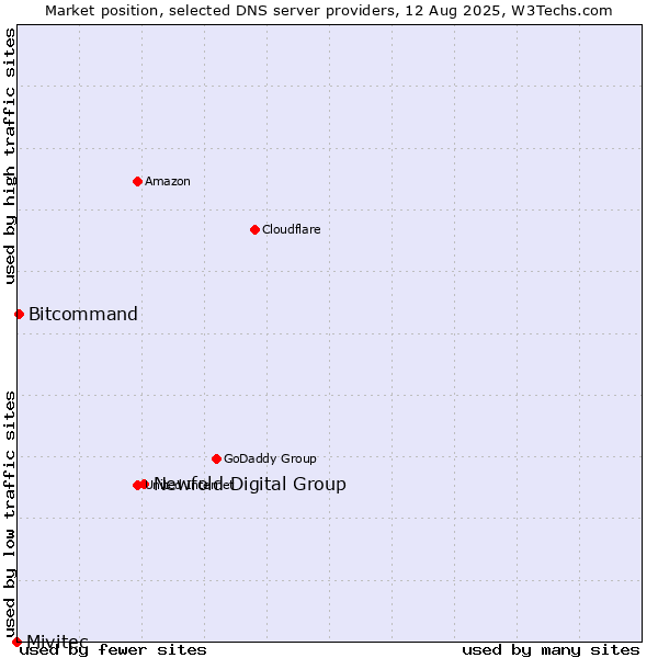 Market position of Newfold Digital Group vs. Bitcommand vs. Mivitec