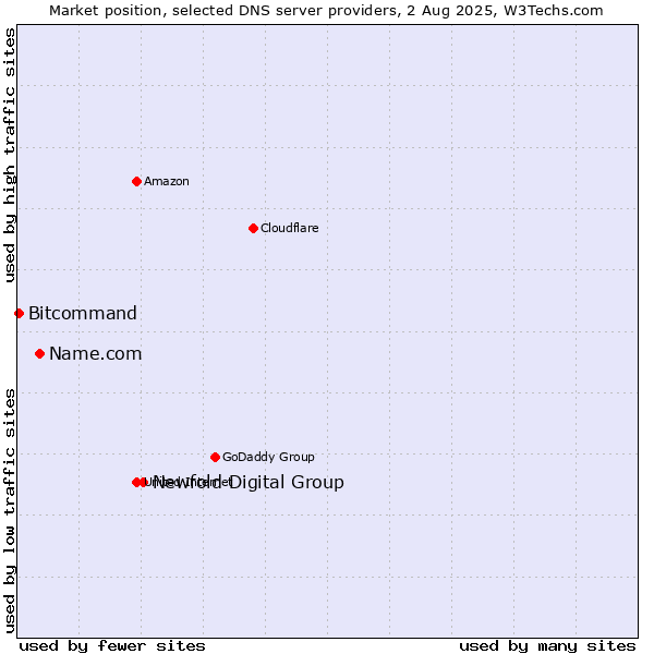 Market position of Newfold Digital Group vs. Name.com vs. Bitcommand