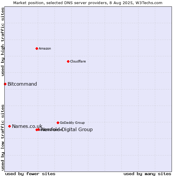 Market position of Newfold Digital Group vs. Names.co.uk vs. Bitcommand