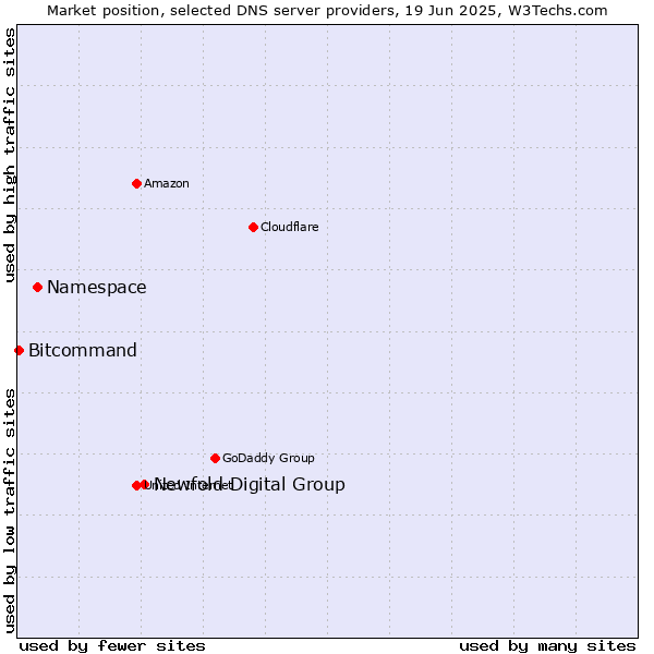 Market position of Newfold Digital Group vs. Namespace vs. Bitcommand