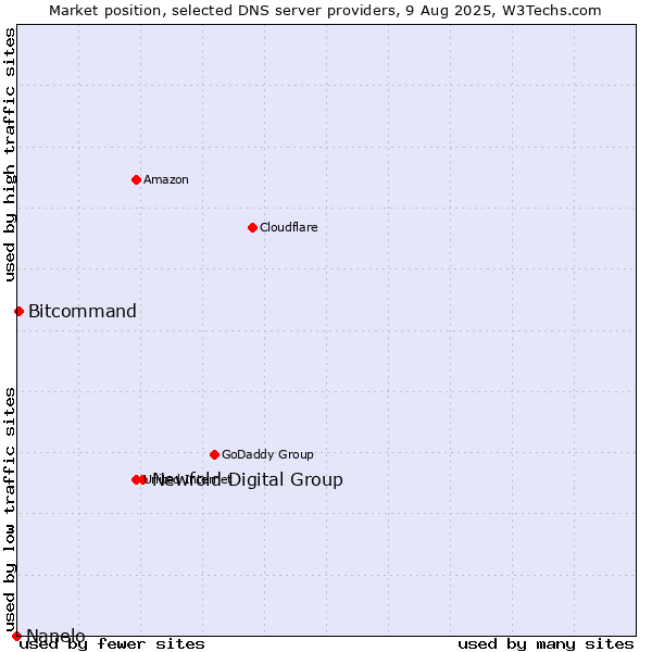 Market position of Newfold Digital Group vs. Bitcommand vs. Nanelo
