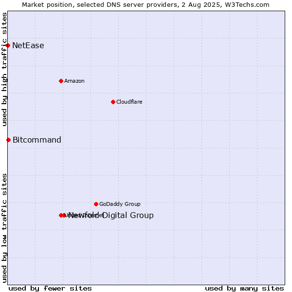 Market position of Newfold Digital Group vs. Bitcommand vs. NetEase