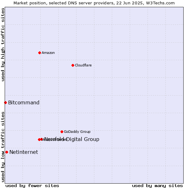 Market position of Newfold Digital Group vs. Netinternet vs. Bitcommand