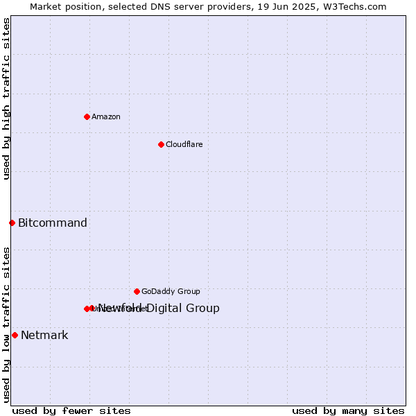 Market position of Newfold Digital Group vs. Netmark vs. Bitcommand