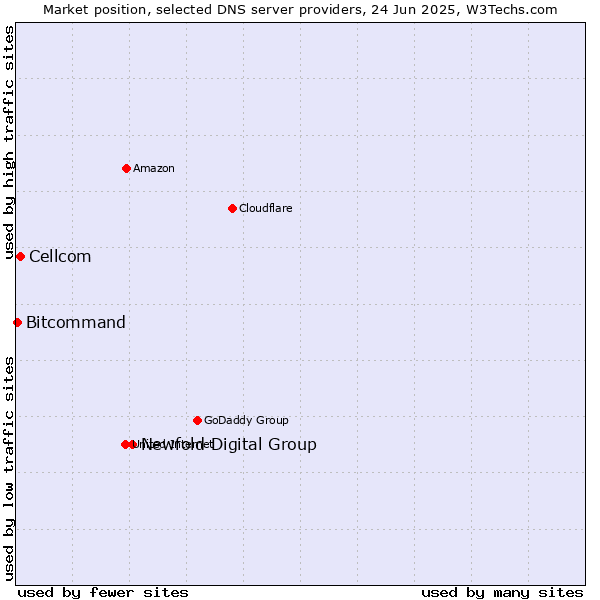 Market position of Newfold Digital Group vs. Cellcom vs. Bitcommand