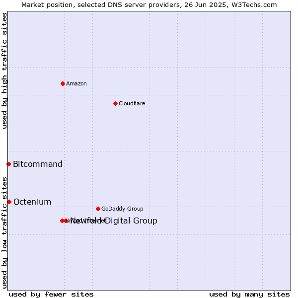 Market position of Newfold Digital Group vs. Octenium vs. Bitcommand