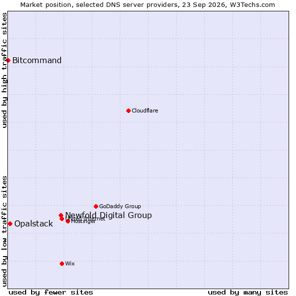 Market position of Newfold Digital Group vs. Opalstack vs. Bitcommand