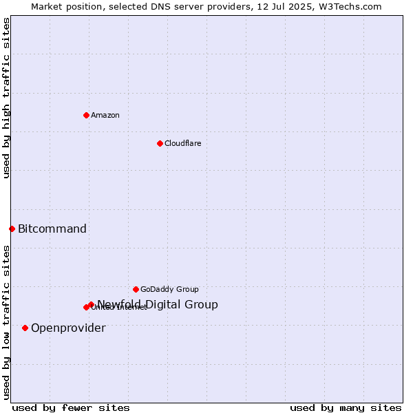 Market position of Newfold Digital Group vs. Openprovider vs. Bitcommand