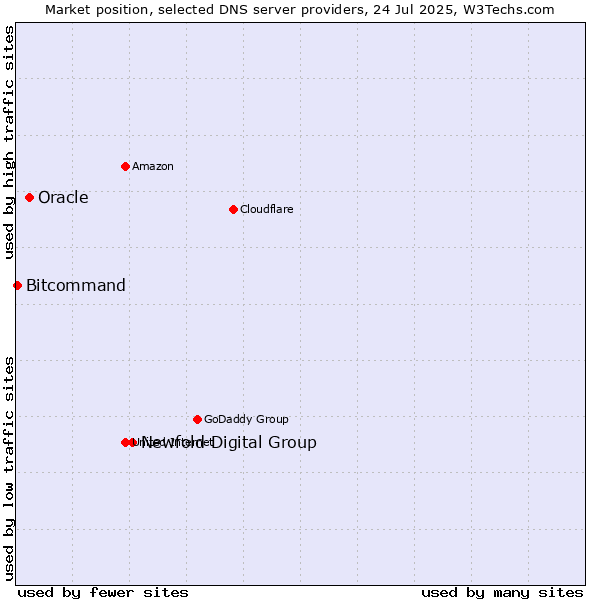 Market position of Newfold Digital Group vs. Oracle vs. Bitcommand