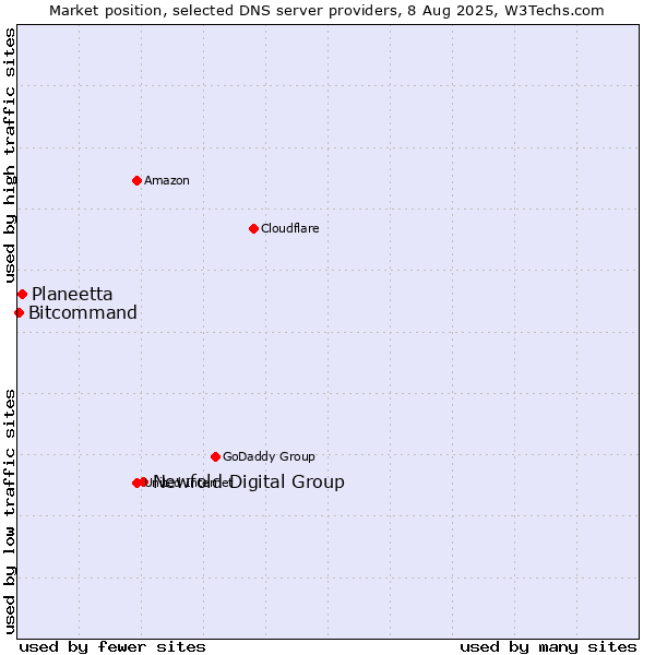 Market position of Newfold Digital Group vs. Planeetta vs. Bitcommand