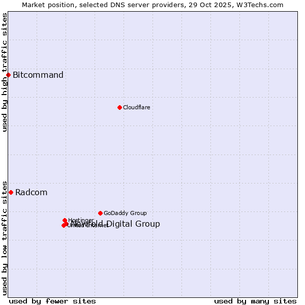 Market position of Newfold Digital Group vs. Radcom vs. Bitcommand
