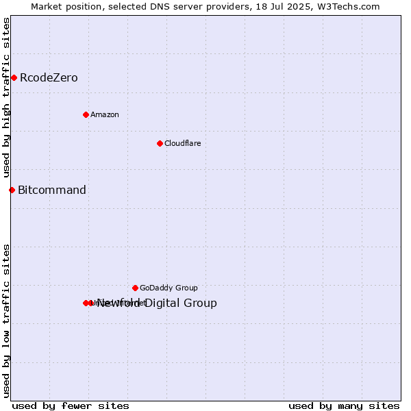 Market position of Newfold Digital Group vs. RcodeZero vs. Bitcommand
