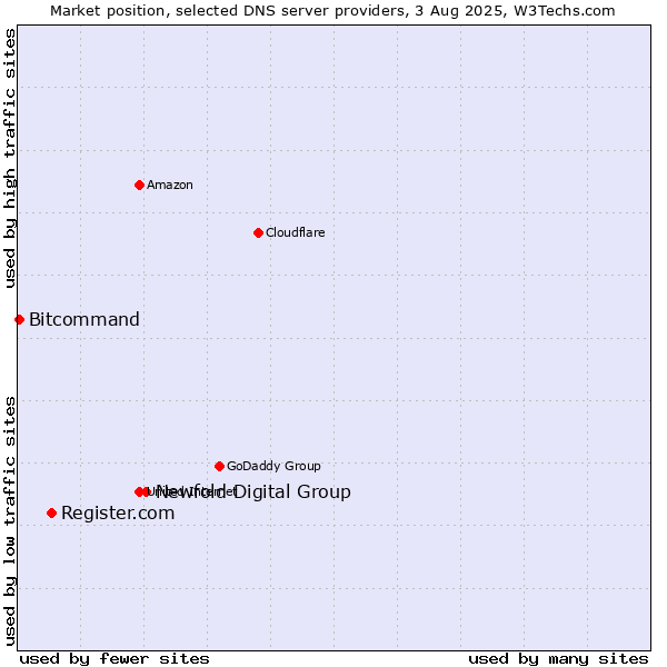 Market position of Newfold Digital Group vs. Register.com vs. Bitcommand