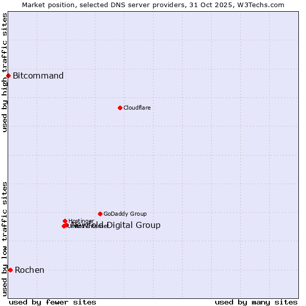 Market position of Newfold Digital Group vs. Rochen vs. Bitcommand