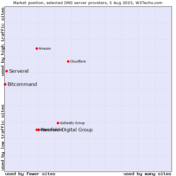 Market position of Newfold Digital Group vs. Serverel vs. Bitcommand