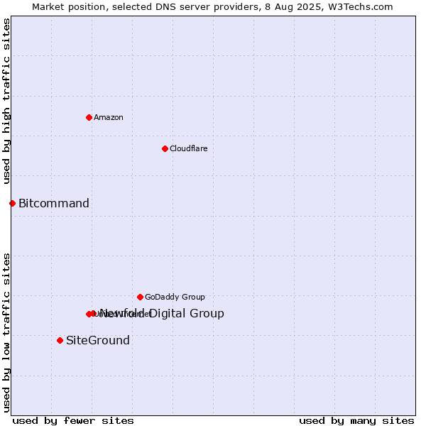 Market position of Newfold Digital Group vs. SiteGround vs. Bitcommand