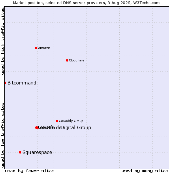 Market position of Newfold Digital Group vs. Squarespace vs. Bitcommand