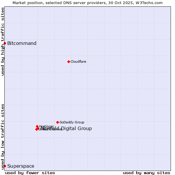 Market position of Newfold Digital Group vs. Bitcommand vs. Superspace