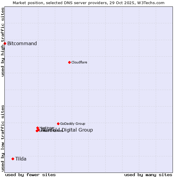 Market position of Newfold Digital Group vs. Tilda vs. Bitcommand
