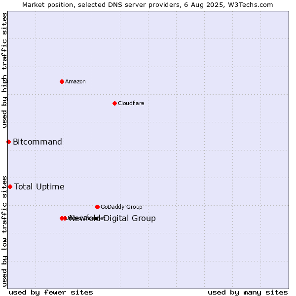 Market position of Newfold Digital Group vs. Total Uptime vs. Bitcommand