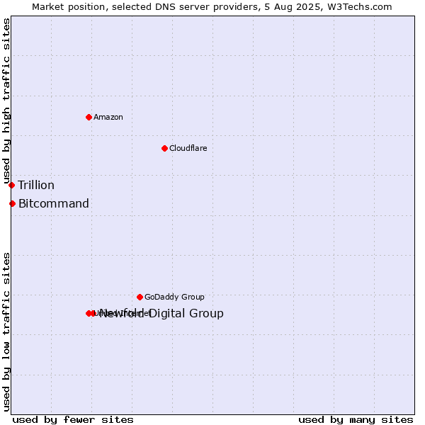 Market position of Newfold Digital Group vs. Bitcommand vs. Trillion