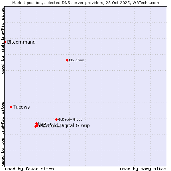 Market position of Newfold Digital Group vs. Tucows vs. Bitcommand