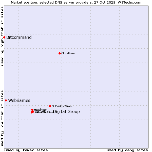 Market position of Newfold Digital Group vs. Webnames vs. Bitcommand