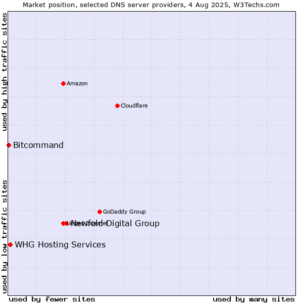 Market position of Newfold Digital Group vs. WHG Hosting Services vs. Bitcommand