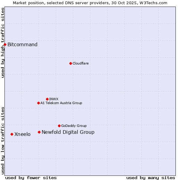 Market position of Newfold Digital Group vs. Xneelo vs. Bitcommand