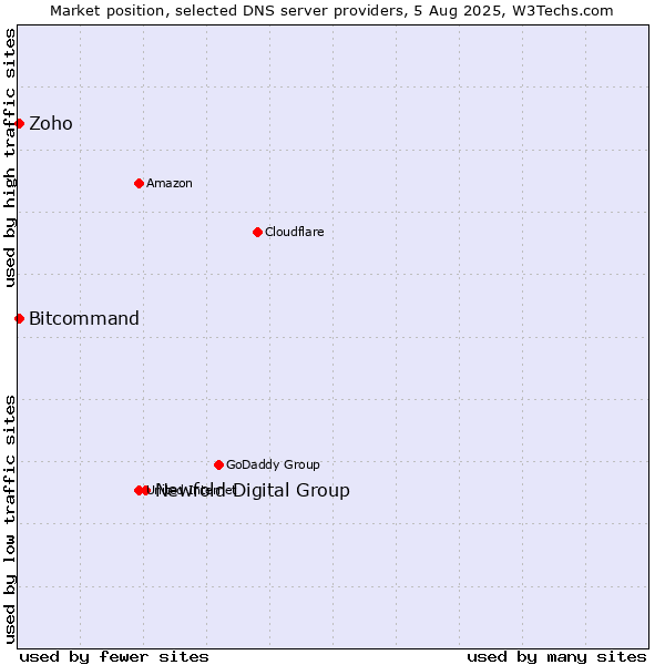 Market position of Newfold Digital Group vs. Zoho vs. Bitcommand