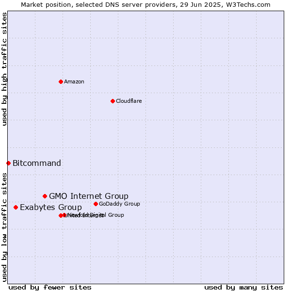 Market position of GMO Internet Group vs. Exabytes Group vs. Bitcommand