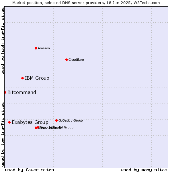 Market position of IBM Group vs. Exabytes Group vs. Bitcommand