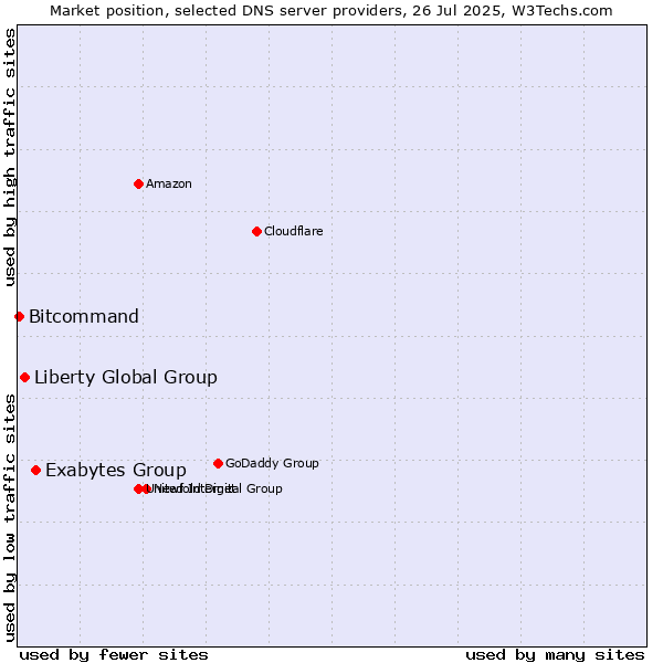 Market position of Exabytes Group vs. Liberty Global Group vs. Bitcommand